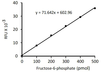 abcam Fructose-6-Phosphate Assay Kit (Fluorometric)