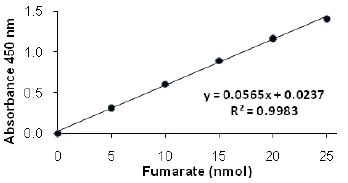 abcam Fumarate Assay Kit