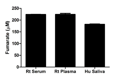 abcam Fumarate Assay Kit