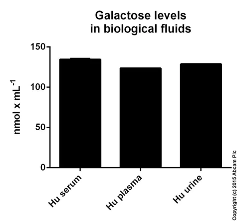 abcam Galactose Assay Kit