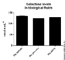 abcam Galactose Assay Kit