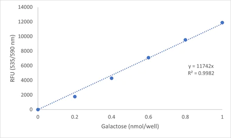 abcam Galactose Assay Kit