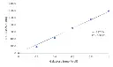 abcam Galactose Assay Kit