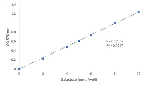 abcam Galactose Assay Kit