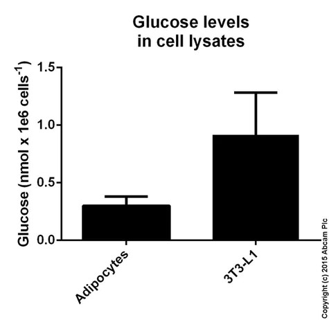 abcam Glucose Assay Kit