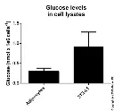 abcam Glucose Assay Kit