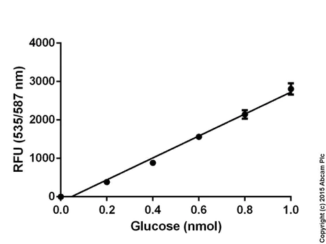 abcam Glucose Assay Kit