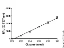 abcam Glucose Assay Kit