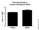abcam Glucose Assay Kit