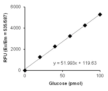 abcam Glucose Assay Kit (Fluorometric, High Sensitivity)