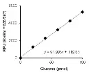 abcam Glucose Assay Kit (Fluorometric, High Sensitivity)