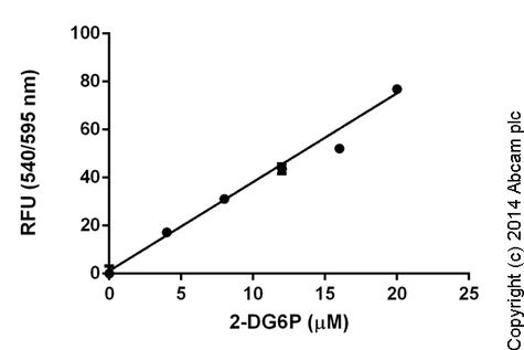 abcam Glucose Uptake Assay Kit (Fluorometric)