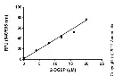 abcam Glucose Uptake Assay Kit (Fluorometric)