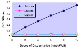 abcam Glucose and Sucrose Assay Kit