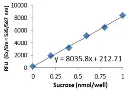 abcam Glucose and Sucrose Assay Kit