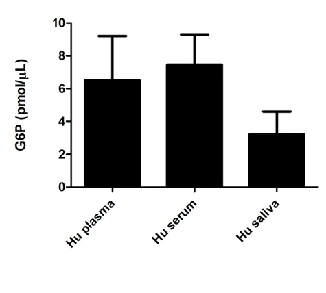 abcam Glucose-6-Phosphate Assay Kit - High Sensitivity (Fluorometric)