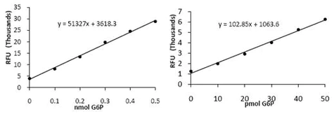 abcam Glucose-6-Phosphate Assay Kit - High Sensitivity (Fluorometric)