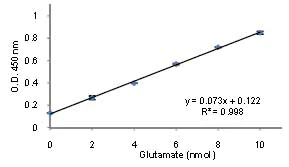 abcam Glutamate Assay Kit