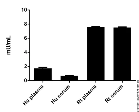 abcam Glutamate Dehydrogenase Activity Assay Kit