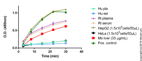 abcam Glutamate Dehydrogenase Activity Assay Kit