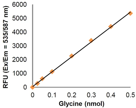 abcam Glycine Assay Kit (Fluorometric)