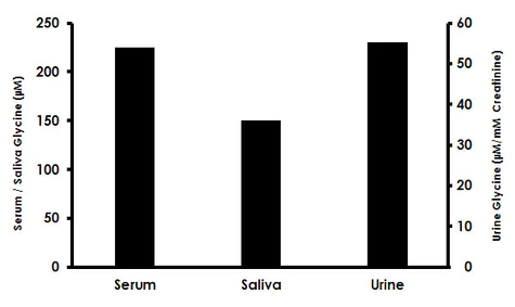 abcam Glycine Assay Kit (Fluorometric)