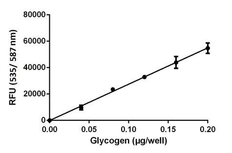 abcam Glycogen Assay Kit
