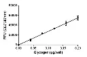 abcam Glycogen Assay Kit