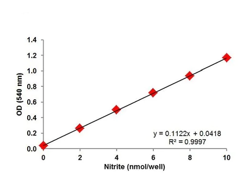 abcam Griess reagent
