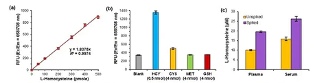 abcam Homocysteine Assay Kit (Fluorometric)