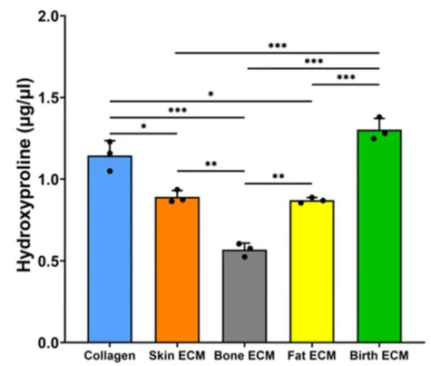 abcam Hydroxyproline Assay Kit (Colorimetric)