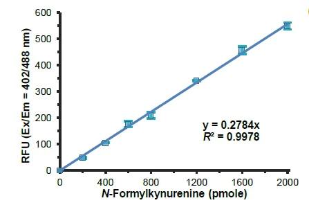 abcam Indoleamine 2,3-Dioxygenase 1 (IDO1) Activity Assay Kit