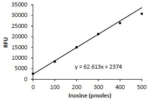 abcam Inosine Quantification Assay Kit (Fluorometric)