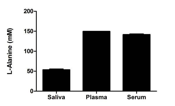 abcam L-Alanine Assay Kit