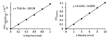 abcam L-Alanine Assay Kit