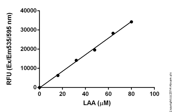 abcam L-Amino Acid Assay Kit