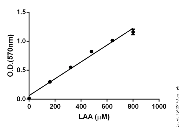 abcam L-Amino Acid Assay Kit