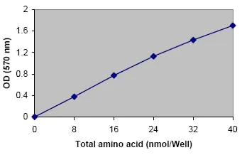 abcam L-Amino Acid Assay Kit
