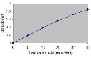 abcam L-Amino Acid Assay Kit