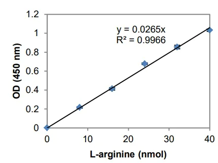 abcam L-Arginine Assay Kit