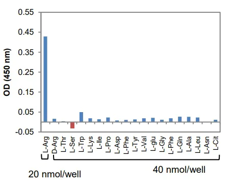 abcam L-Arginine Assay Kit