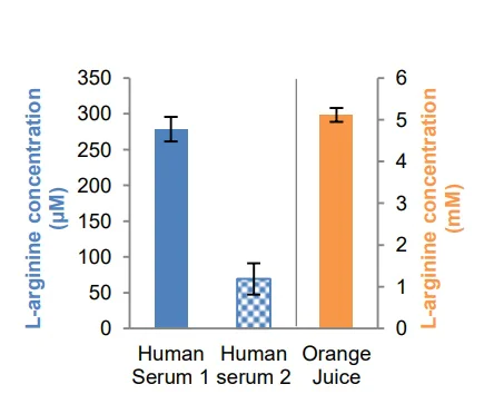 abcam L-Arginine Assay Kit