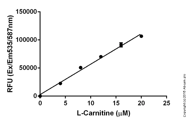 abcam L-Carnitine Assay Kit