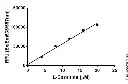 abcam L-Carnitine Assay Kit