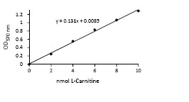 abcam L-Carnitine Assay Kit